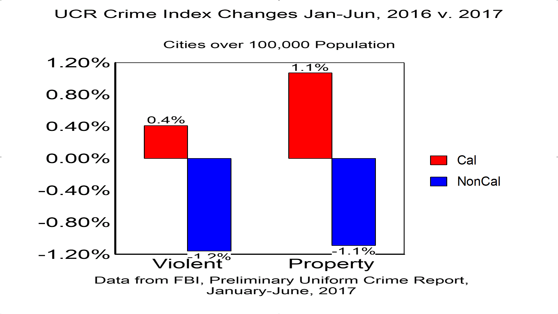 http://www.crimeandconsequences.com/crimblog/files/pictures/CalNonCalCrimeChanges2016_2017.gif