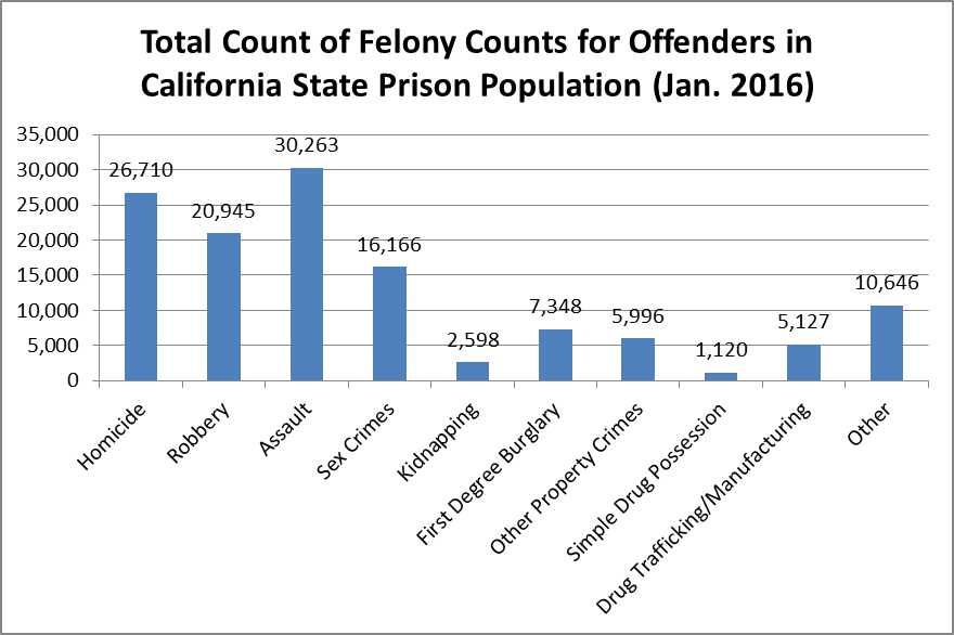 http://www.crimeandconsequences.com/crimblog/files/pictures/CalPrisOffns201601Bar.png