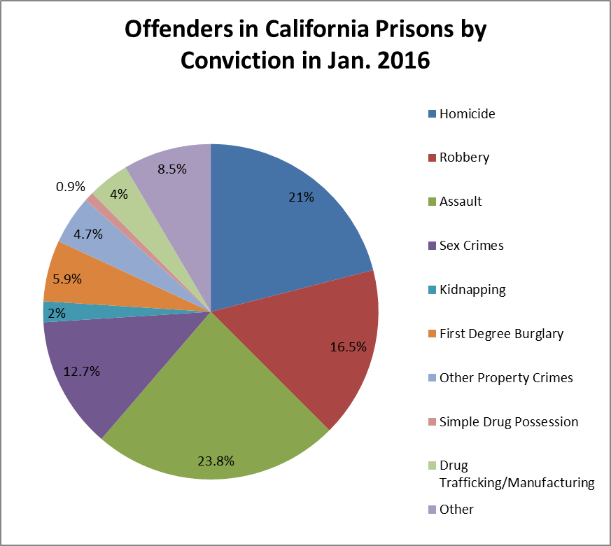 http://www.crimeandconsequences.com/crimblog/files/pictures/CalPrisOffns201601Pie.png