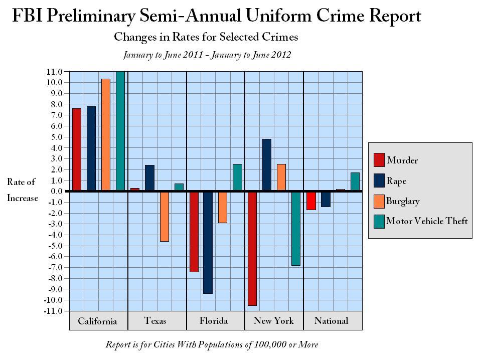 http://www.crimeandconsequences.com/crimblog/files/pictures/FBIPrelimChart.jpg