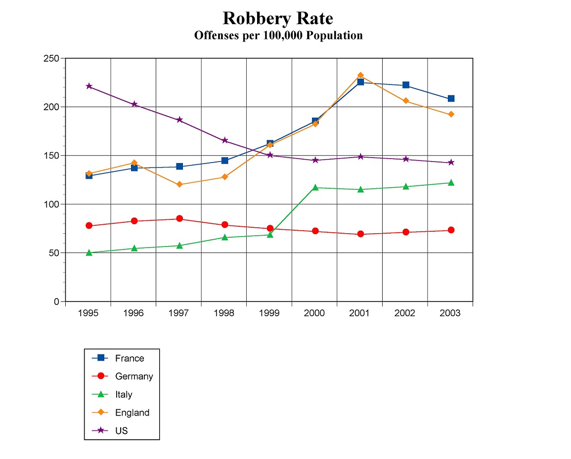 http://www.crimeandconsequences.com/crimblog/files/pictures/RobberyEuropeUS1995_2003sm.jpg