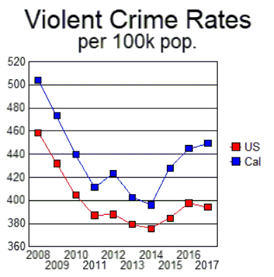 http://www.crimeandconsequences.com/crimblog/files/pictures/USvCalViolent08_17.gif