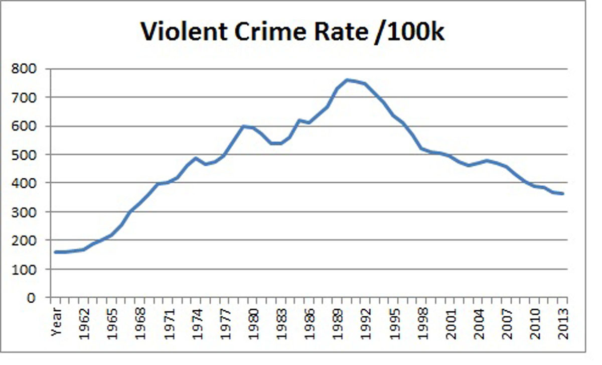 http://www.crimeandconsequences.com/crimblog/files/pictures/ViolentCrime1960_2014.jpg