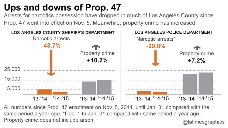 http://www.crimeandconsequences.com/crimblog/files/pictures/la-me-g-prop47-crime.jpg