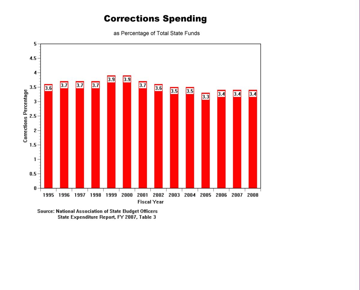 http://www.crimeandconsequences.com/crimblog/images/CorrSpendPct.jpg